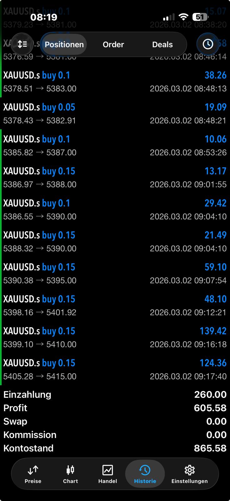 605€ Profit aus 260€